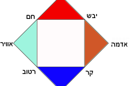 The four elements in Jewish literature